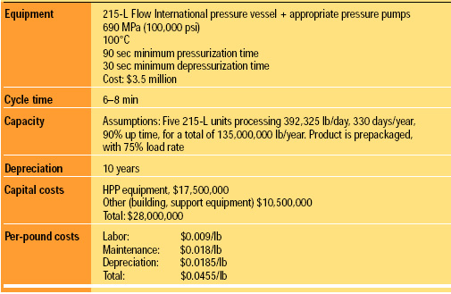 Table 2 Estimated costs for high-pressure sterilization of foods