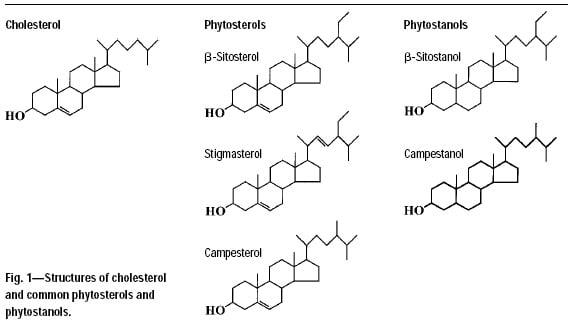 Fig. 1—Structures of cholesterol and common phytosterols and phytostanols.