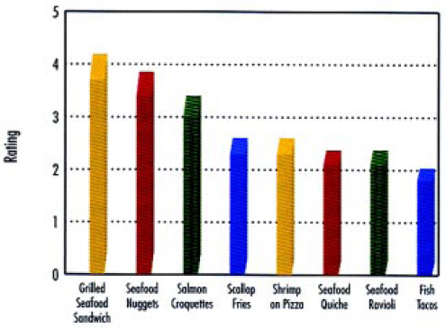 Fig. 5—Appeal of seafood items when dining out. Rating reflects a 5-point scale where 1 equals not at all appealing and 5 equals extremely appealing. From NFI (2000).