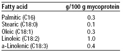 Table 4—Fatty acid profile of mycoprotein