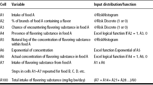 Table 3—Algorithm used for the full stochastic model for the estimation of exposure to flavoring substances. From Lambe (2000)