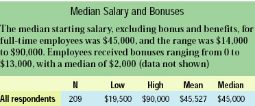 Median Salary and Bonuses