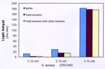 Fig. 10—Detection of Staphylococcus aureus with the membrane biosensor in buffer, food extracts, and food extracts with other bacteria. From Ye et al. (1999)