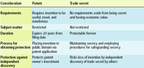 Table 2—Comparison of utility patents and trade secrets.