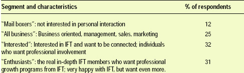 Table 2—Segmentation of IFT industrial members based on survey responses
