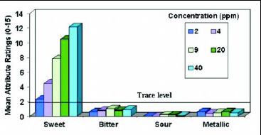 Fig. 5—Descriptive taste profile of neotame at various concentrations in water