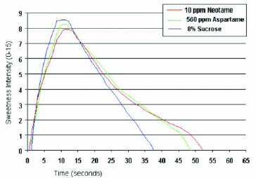 Fig. 7—Sweetness temporal profile of neotame compared to sucrose and aspartame at isosweet concentrations in water