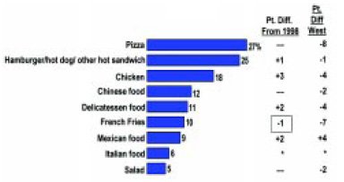 Fig. 3—Kinds of take-out/delivery food brought home in the past week. From RoperASW (2002)