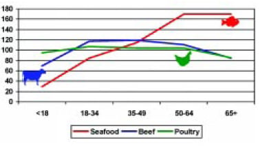 Fig. 5—Food preferences by age, showing that Baby Boomers prefer seafood. From NPDFoodworld (2002) and Red Lobster