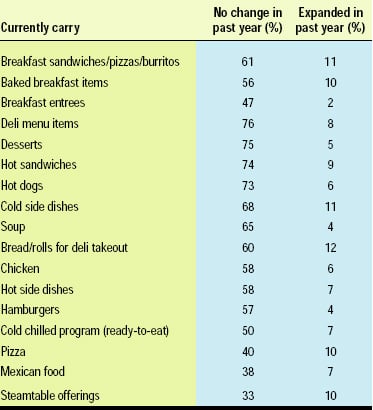 Table 3—On-site-baked/cooked proprietary products sold in convenience stores. From Chanil (2002)