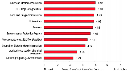 Fig. 4—Level of trust in information about genetically modified foods from various sources.