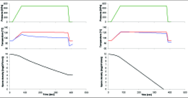 Fig. 4—Simulation of high-pressure inactivation of spores of B. stearothermophilus ATCC 7953 in a system without (left) and with (right) a product container. Upper panel shows the pressure profile; middle panel shows the temperature profiles in the center (red line) and near the wall (blue line) of the vessel; and lower panel shows viable spore count.