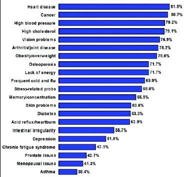 Fig.13—Eight out of ten shoppers are trying to prevent a condition with food purchases; heart disease tops the list. From NMI (2003).
