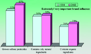 Fig.15—Grown without pesticides is becoming a stronger brand influence for shoppers. From Health Focus (2003)
