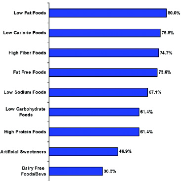 Fig.5—Despite a popular belief among many food industry executives that low-calorie, low-fat, and high-fiber foods are passe, their usage remains high. From NMI (2003).