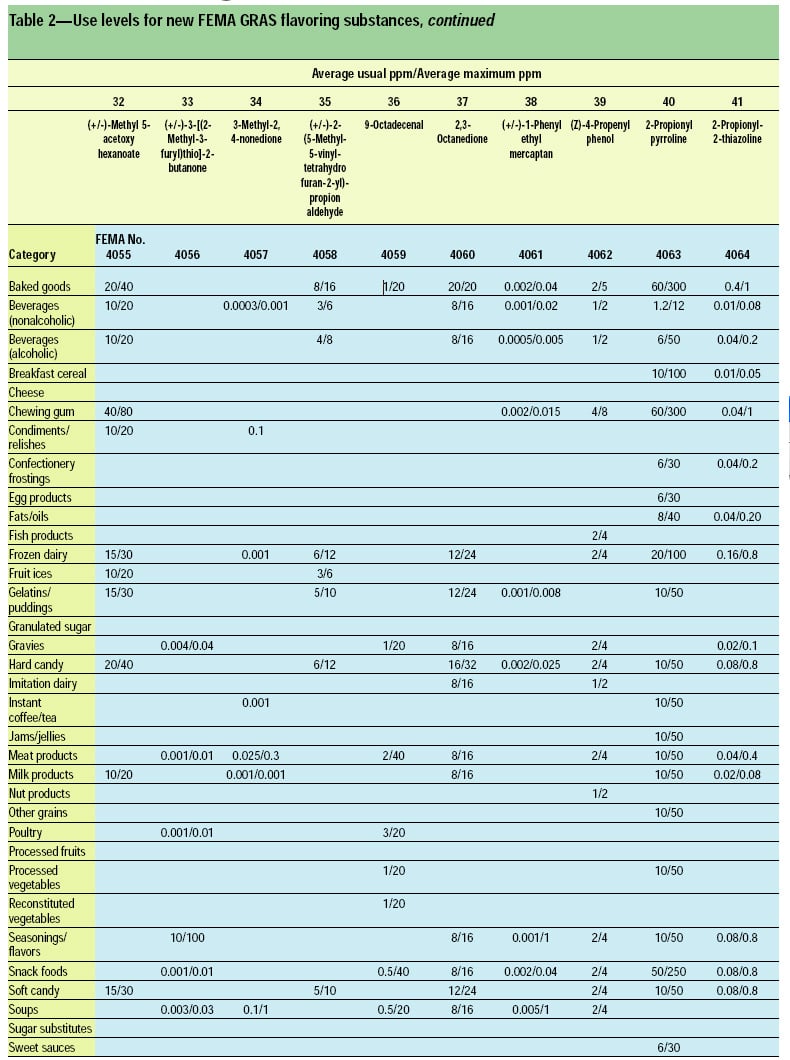 Table 2—Use levels for new FEMA GRAS flavoring substances, continued