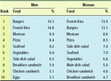 Table 2—Foods most frequently ordered from a restaurant. From NPD Group (2003a).