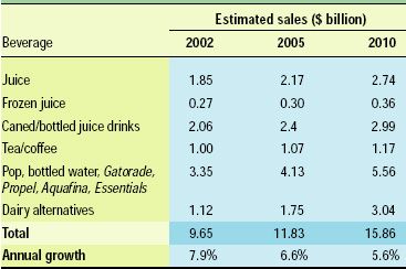Table 4—Projected sales of functional beverages. From NBJ (2003).