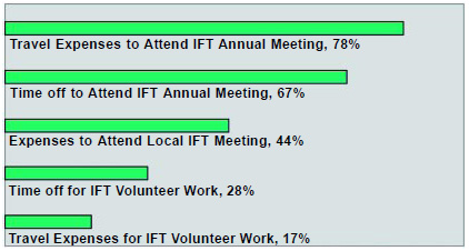 Graph 15: Most employers give their employees travel expenses and time to attend the IFT Annual Meeting, but less than 30% provide give their employees time and expenses for doing IFT volunteer work. Only 44% of employers pay for attending IFT Regional Section meetings, compared to 55% in 1999.