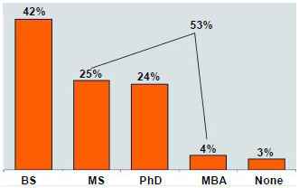 Graph 5: Slightly more than half of the respondents have advanced degrees.