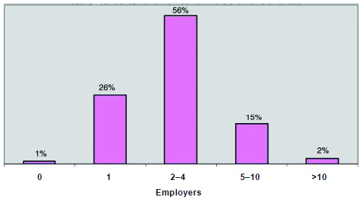Graph 9: Three-fourths of respondents have worked for more than one employer, and slightly more than half have worked for 2–4 employers.