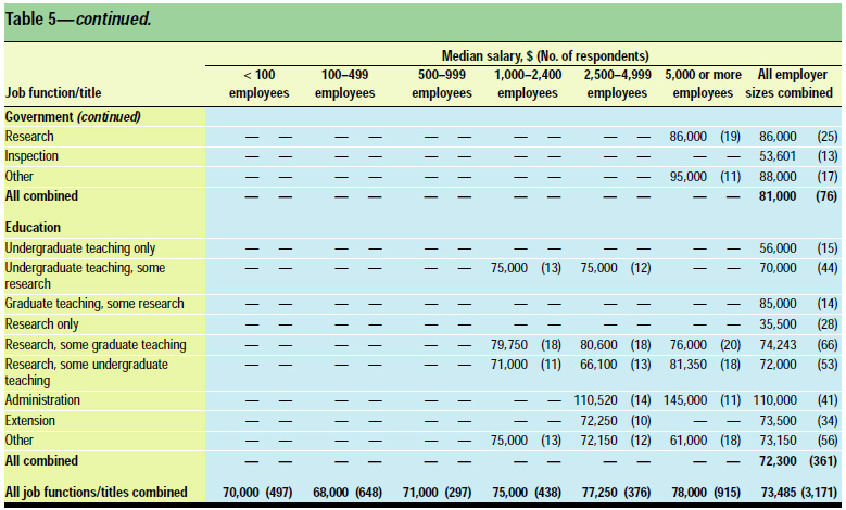 Table 5: Median salary of full-time employees by job function/title and size of employer, both sexes combined, all years of experience combined, and all degrees combined