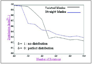 Fig. 6—Twisted blades provide better performance over time.