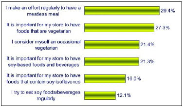 Fig. 17—Interest in vegetarian products continues to increase as consumers increase their efforts to eat “meatless” on a more-regular basis. From NMI (2003).