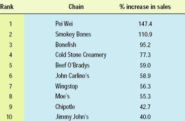 Table 2—Top 10 fastest-growing chains in the U.S. From Technomic (2004)
