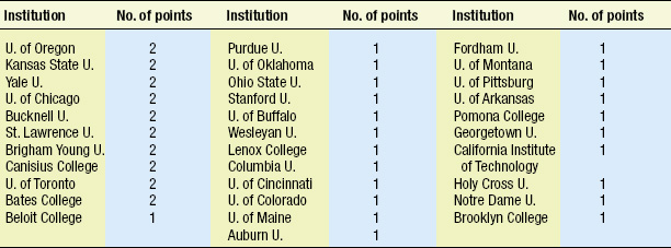 Table 2—Additional Institutions where IFT presidents obtained their degrees