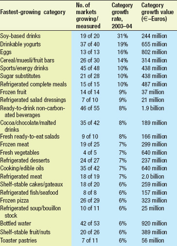 Table 1—Fastest-growing food categories worldwide, 2004. From ACNielsen (2004a)