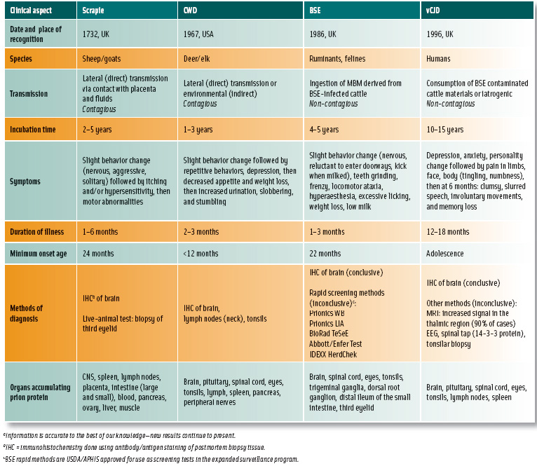 Comparison of clinical aspects of the TSE diseasesa