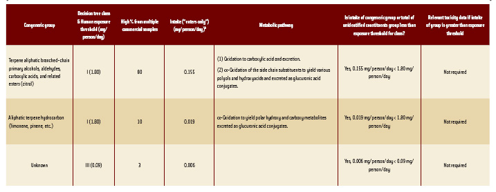Table 6: Safety Evaluation of Lemongrass Oil, Cymbopogon citratus DC (West Indian type) and Cymbopogon flexuosus Stapf (East Indian type) (FEMA No. 2624)a