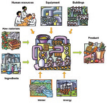 Figure 3. Inputs into a food processing unit, the basic element of the food supply chain.