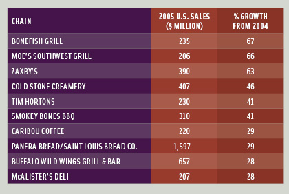 Table 1 Top 10 fastest-growing restaurant chains with sales over $200 million. From Technomic (2006a).