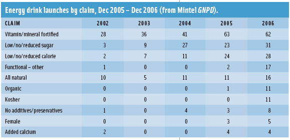 Energy drink launches by claim, Dec 2005 – Dec 2006 (from Mintel GNPD). 
