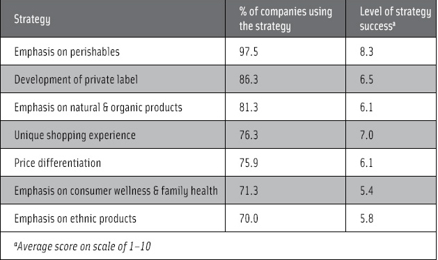 Competitive strategies used by supermarkets. From FMI (2006b)