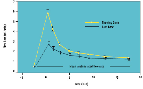 Figure 3. Mean salivary flow rate while chewing gum with added sweetener or gum base without sweetener. From Dawes and Dong (1995).