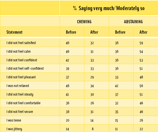 Table 1. Effect on stress/anxiety level of gum chewing or abstaining from gum chewing. From FRC (2006)