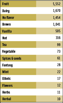 Table 2. Top global dairy flavors—No. of product introductions in 2006. From Innova (2007).