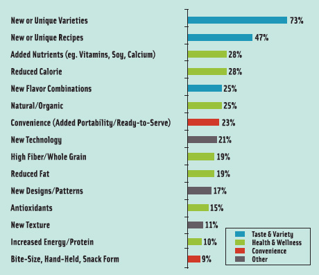 Figure 1. Benefits offered by top 10 new food and beverage brands, “Pacesetters,” introduced February 2006 – January 2007.