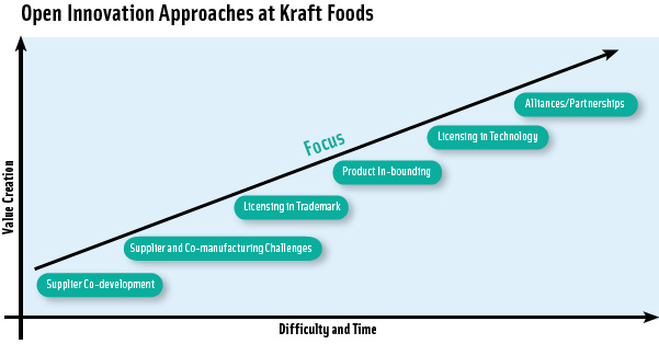 Kraft Foods’ embrace of open innovation has helped move it beyond traditional supplier cost-based partnerships and in the direction of collaborative innovation initiatives including “in-bounding” in which the company adds externally developed products to its own brand umbrella.