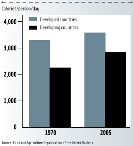 Figure 2. Calorie availability is increasing in developing countries.