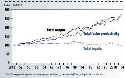 Figure 1. Changes in U.S. agricultural output, inputs, and total factor productivity1 since 1948.