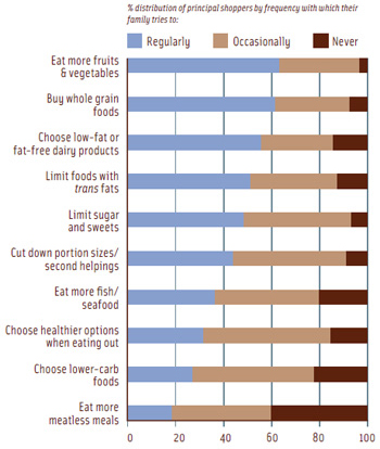 Figure 1. Nearly all families pursue healthy eating strategies at least sometimes. From FMI (2008).