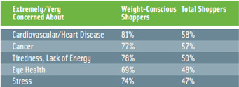 Table 2. Weight-conscious shoppers are more concerned about health issues than mainstream shoppers. From HealthFocus (2007).