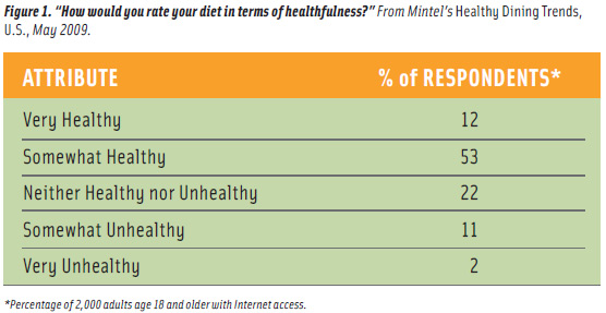 Figure 1. “How would you rate your diet in terms of healthfulness?” From Mintel’s Healthy Dining Trends, U.S., May 2009.