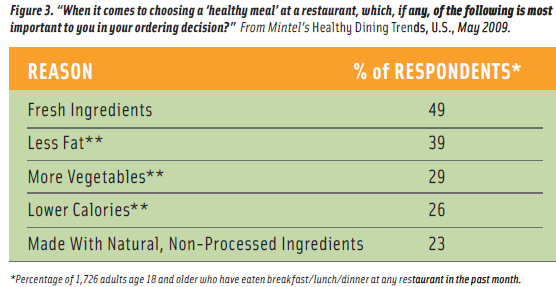 Figure 3. “When it comes to choosing a ‘healthy meal’ at a restaurant, which, if any, of the following is most important to you in your ordering decision?” From Mintel’s Healthy Dining Trends, U.S., May 2009.