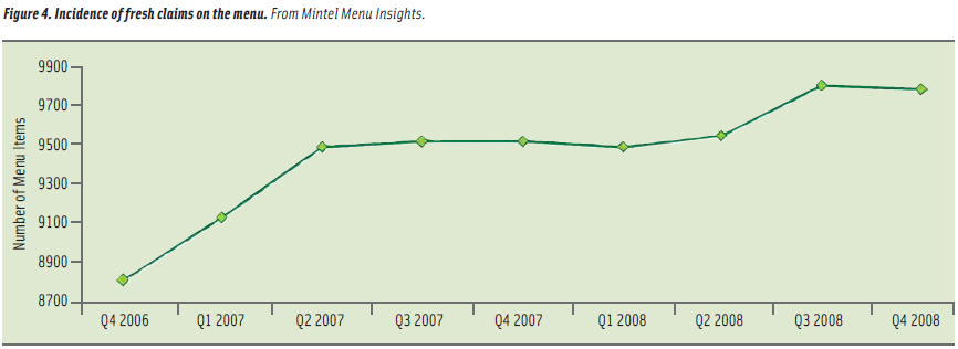 Figure 4. Incidence of fresh claims on the menu. From Mintel Menu Insights.