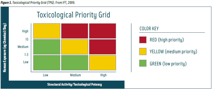 Figure 1. Toxicological Priority Grid (TPG). From IFT, 2009.